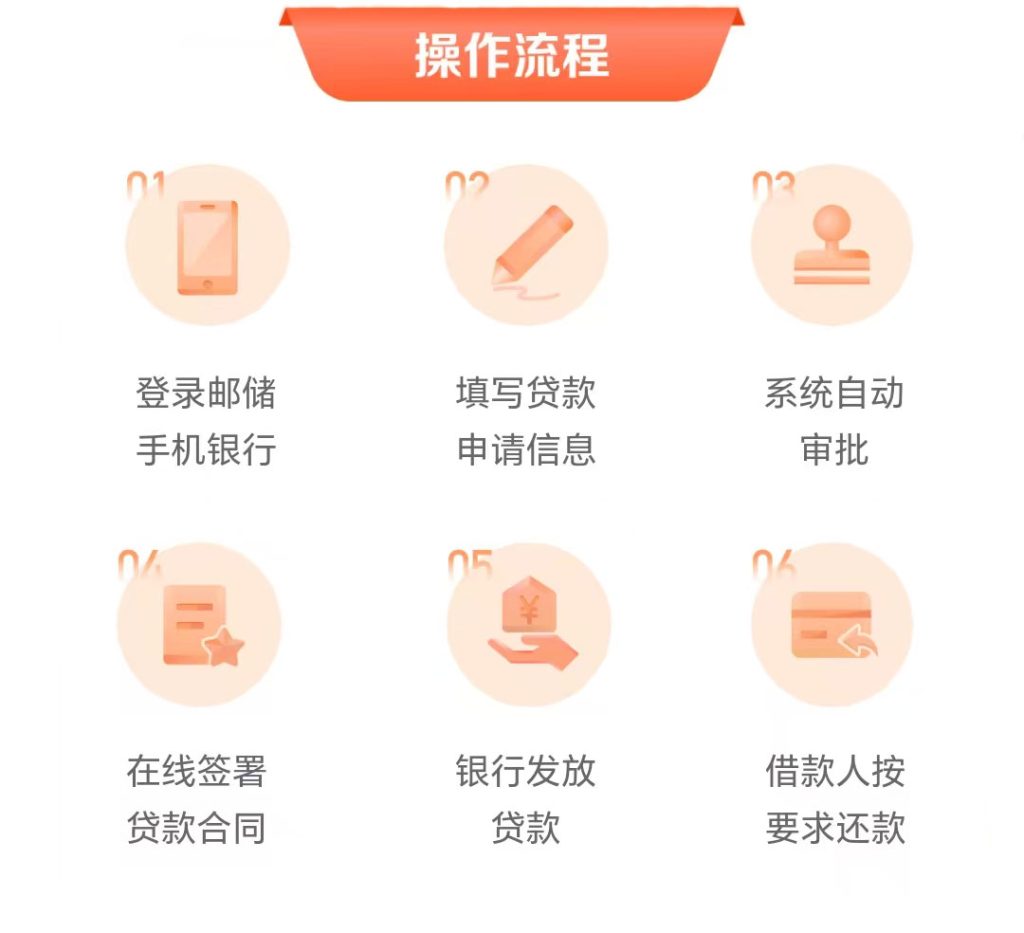 图片[2]⠂邮政银行邮享贷，面向18-65岁信用记录良好人群的信贷