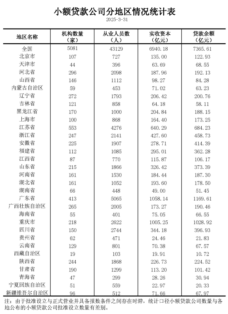 图片[1]⠂2025年全国小额贷款行业最新数据⠂融多多